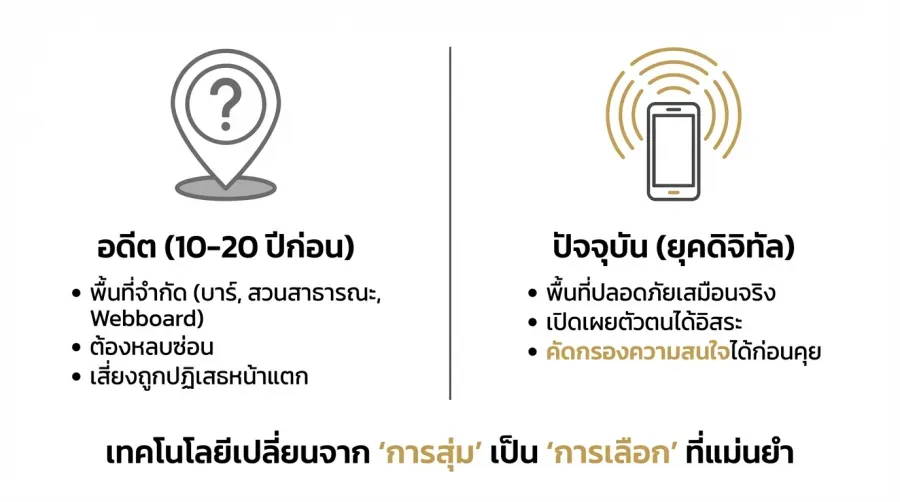การเปิดเผยตัวตนของ เกย์ยุคดิจิทัล บนโลกออนไลน์